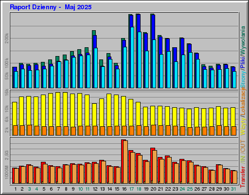 Raport Dzienny - Maj 2025 Raport Dzienny - Maj 2025
