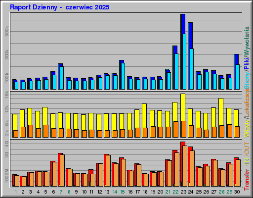 Raport Dzienny - czerwiec 2025 Raport Dzienny - czerwiec 2025