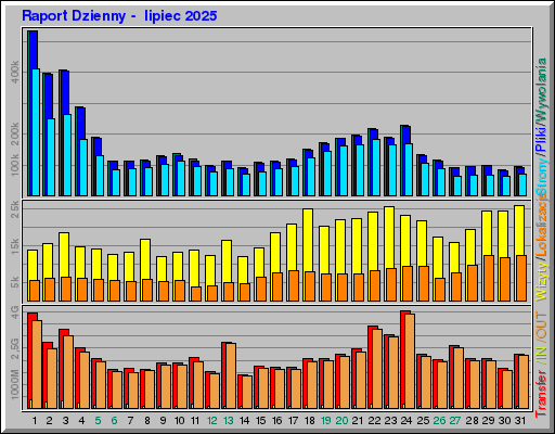 Raport Dzienny -  lipiec 2025