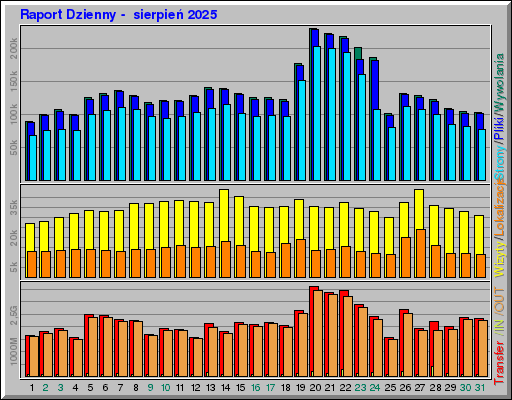 Raport Dzienny -  sierpień 2025