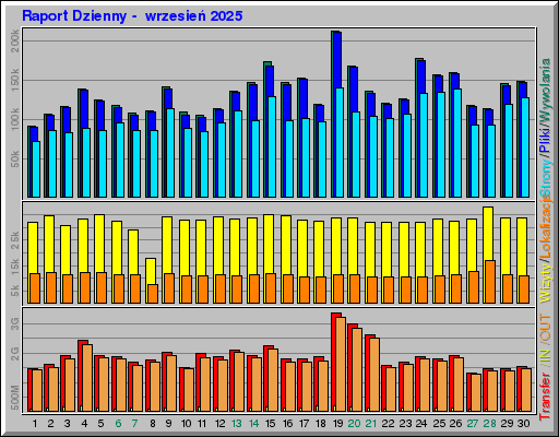 Raport Dzienny -  wrzesień 2025