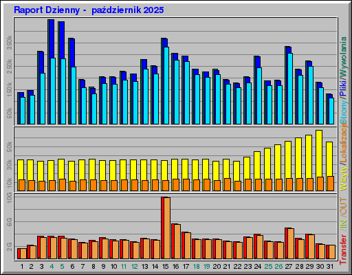 Raport Dzienny - paĹşdziernik 2025 Raport Dzienny - paĹşdziernik 2025