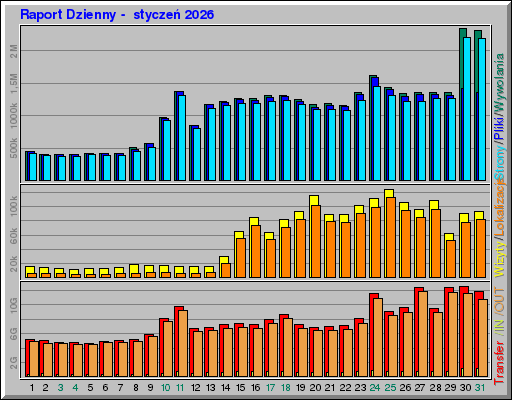 Raport Dzienny - styczeĹ 2026 Raport Dzienny - styczeĹ 2026
