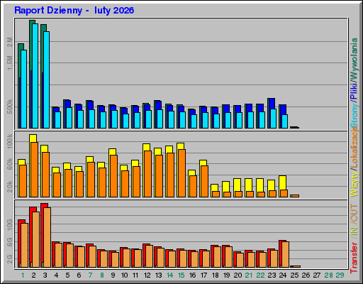 Raport Dzienny - luty 2026 Raport Dzienny - luty 2026