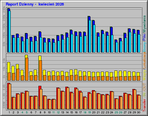 Raport Dzienny - kwiecieĹ 2026 Raport Dzienny - kwiecieĹ 2026