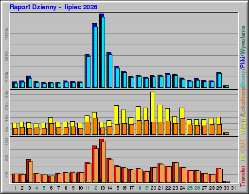 Raport Dzienny -  lipiec 2026