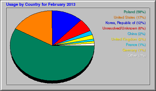 Odwolania wg krajów -  luty 2013