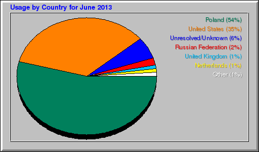 Odwolania wg krajów -  czerwiec 2013