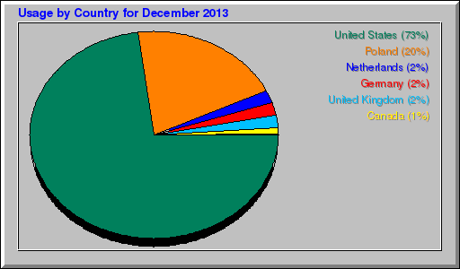 Odwolania wg krajów -  grudzień 2013