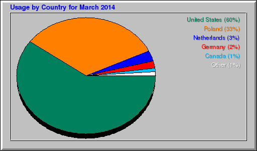 Odwolania wg krajów -  marzec 2014
