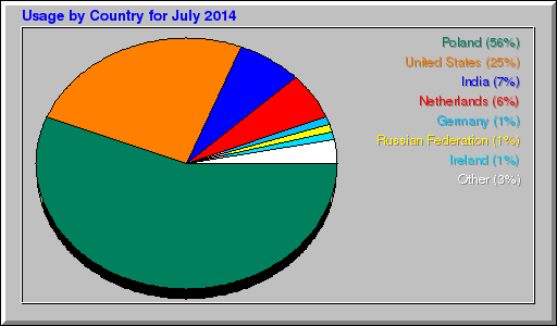 Odwolania wg krajów -  lipiec 2014