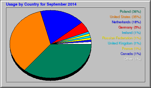 Odwolania wg krajów -  wrzesień 2014
