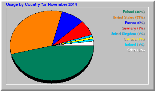 Odwolania wg krajów -  listopad 2014