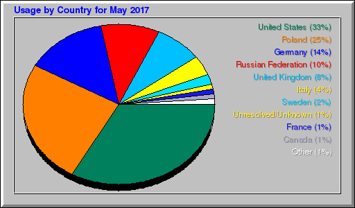 Odwolania wg krajów -  Maj 2017