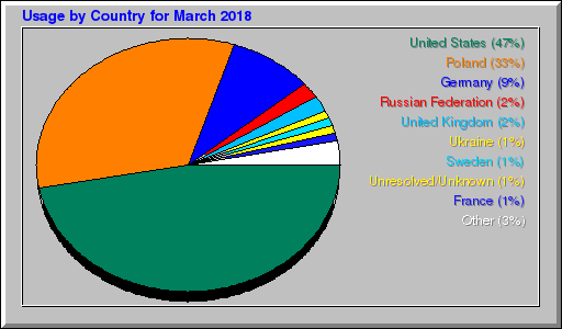 Odwolania wg krajów -  marzec 2018