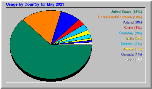 Odwolania wg krajów -  Maj 2021