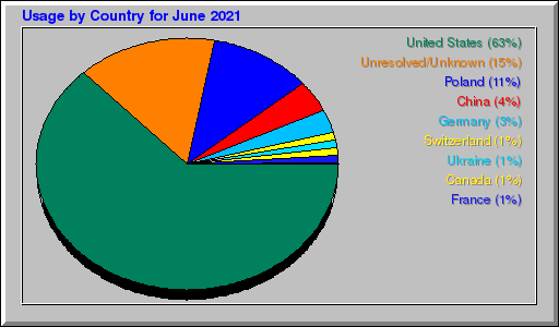 Odwolania wg krajów -  czerwiec 2021