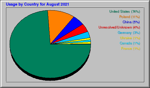 Odwolania wg krajów -  sierpień 2021