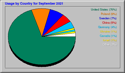 Odwolania wg krajów -  wrzesień 2021