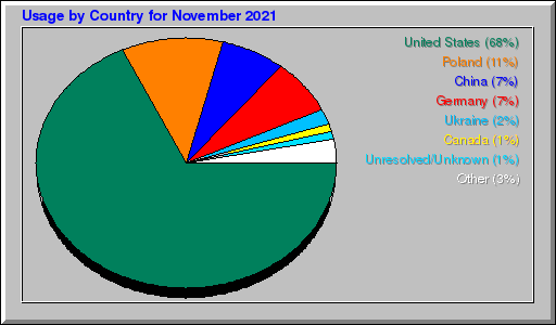 Odwolania wg krajów -  listopad 2021