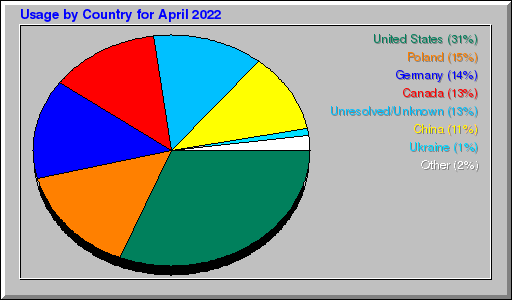 Odwolania wg krajów -  kwiecień 2022