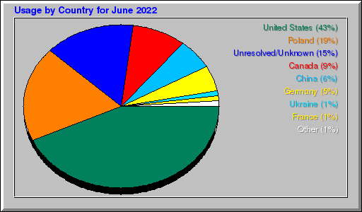 Odwolania wg krajów - czerwiec 2022 Odwolania wg krajów - czerwiec 2022