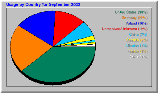 Odwolania wg krajów -  wrzesień 2022