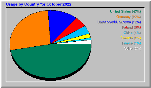 Odwolania wg krajów -  październik 2022