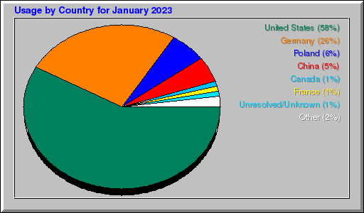 Odwolania wg krajów -  styczeń 2023