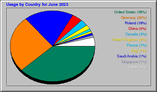 Odwolania wg krajów -  czerwiec 2023