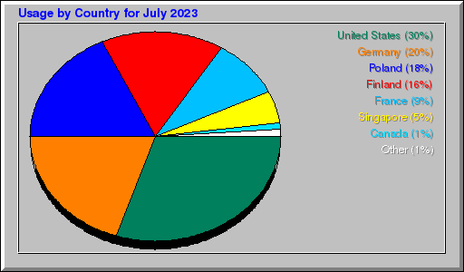 Odwolania wg krajów -  lipiec 2023