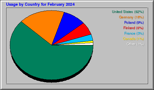 Odwolania wg krajów -  luty 2024