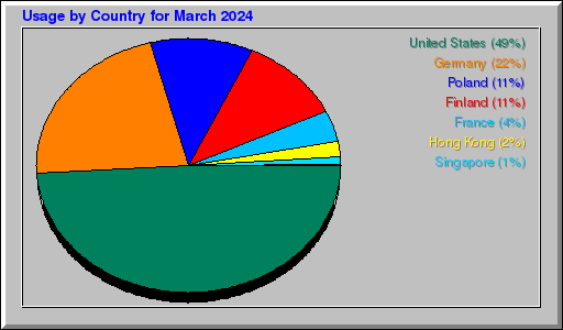 Odwolania wg krajów -  marzec 2024