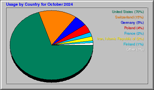 Odwolania wg krajów -  październik 2024