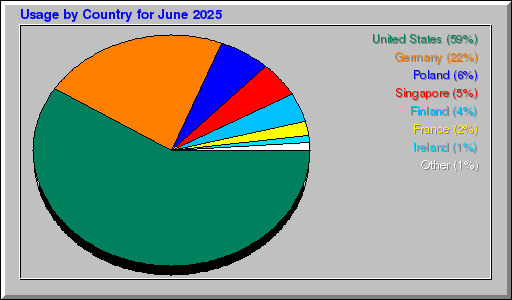 Odwolania wg krajów - czerwiec 2025 Odwolania wg krajów - czerwiec 2025