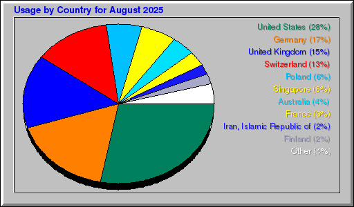 Odwolania wg krajów - sierpień 2025 Odwolania wg krajów - sierpień 2025