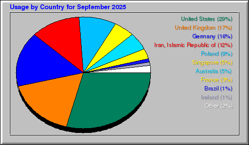 Odwolania wg krajów - wrzesień 2025 Odwolania wg krajów - wrzesień 2025