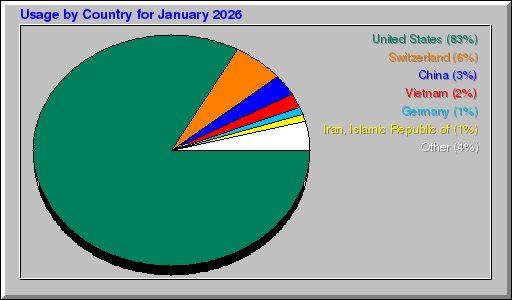 Odwolania wg krajów - styczeń 2026 Odwolania wg krajów - styczeń 2026