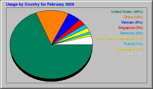 Odwolania wg krajów -  luty 2026