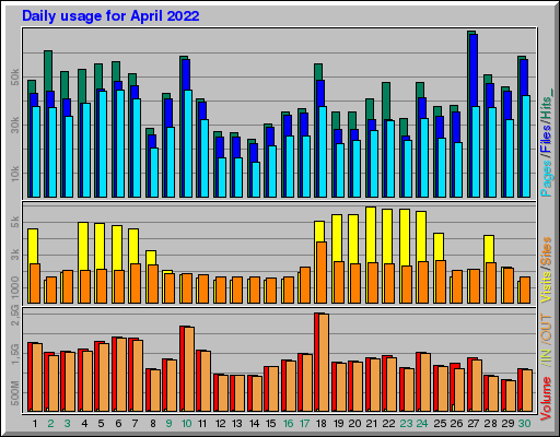 Raport Dzienny -  kwiecień 2022