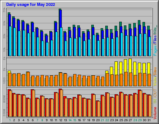 Raport Dzienny -  Maj 2022