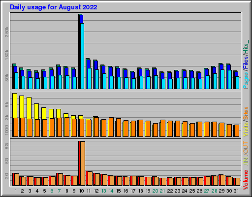 Raport Dzienny -  sierpień 2022