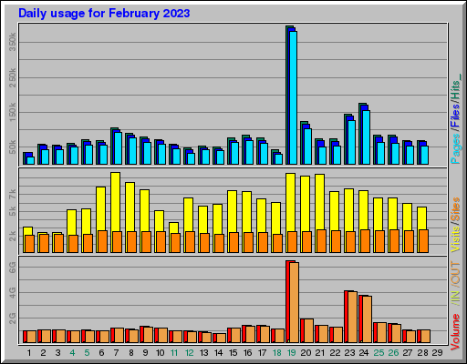 Raport Dzienny -  luty 2023