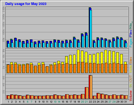 Raport Dzienny -  Maj 2023