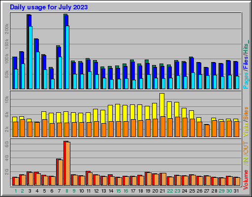 Raport Dzienny -  lipiec 2023