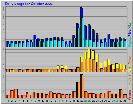 Raport Dzienny -  październik 2023