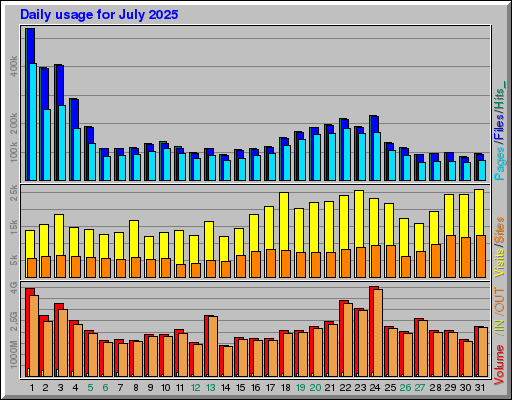Raport Dzienny - lipiec 2025 Raport Dzienny - lipiec 2025