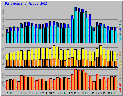 Raport Dzienny - sierpień 2025 Raport Dzienny - sierpień 2025