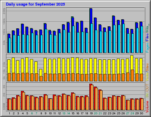 Raport Dzienny - wrzesień 2025 Raport Dzienny - wrzesień 2025