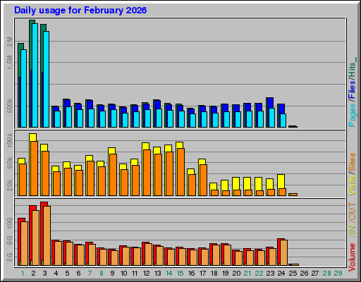 Raport Dzienny -  luty 2026